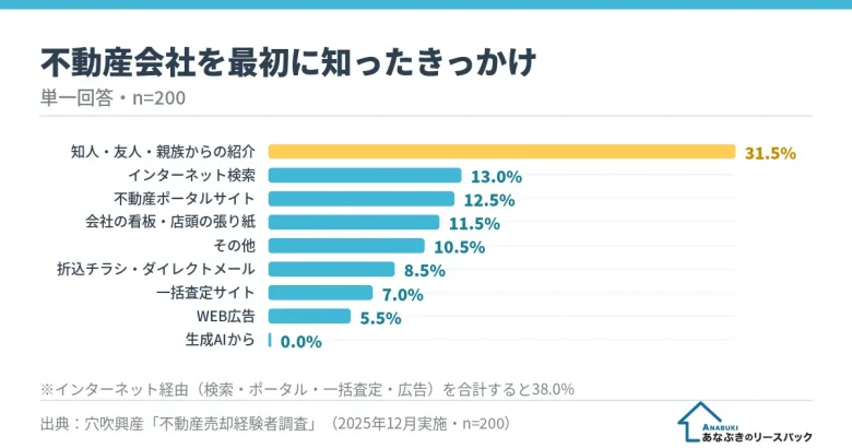 不動産会社を最初に知ったきっかけ（知人紹介31.5%が最多、ネット経由は合計38.0%、n=200）