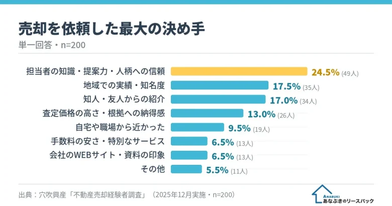 売却を依頼した最大の決め手（担当者への信頼24.5%が最多、n=200）