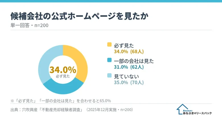 候補会社の公式ホームページを見たか（確認した人は合計65.0%、n=200）