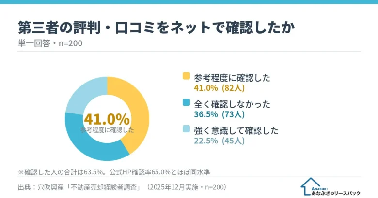 第三者の評判・口コミをネットで確認したか（確認した人は合計63.5%、n=200）