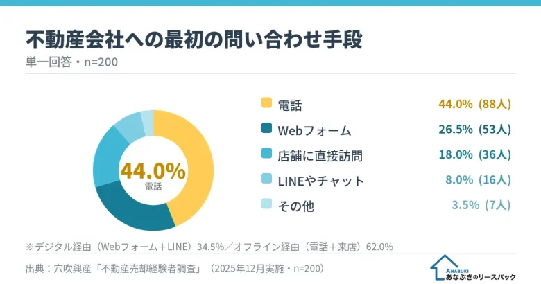 不動産会社への最初の問い合わせ手段（電話44.0%が最多、デジタル経由は34.5%、n=200）