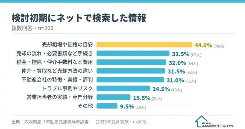 検討初期にネットで検索した情報（売却相場44.0%が最多、複数回答、n=200）