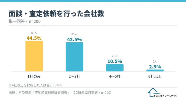 面談・査定依頼を行った会社数（1社のみ44.5%、2〜3社42.5%、n=200）
