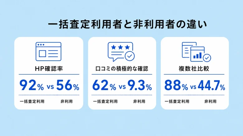 一括査定利用者と非利用者の情報収集の違いは顕著に現れた