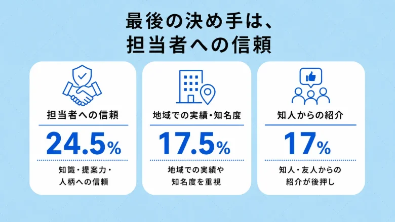 最後の決め手は担当者への信頼感
