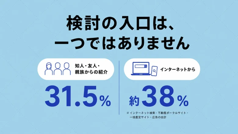 検討の入口は知人からの紹介が31.5%、インターネットでの検索合計が38%