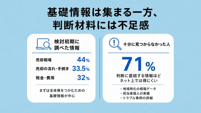 検討初期の検索情報と情報の不足感