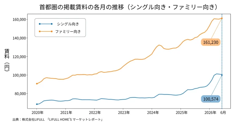 首都圏の掲載賃料の各月の推移（シングル向き・ファミリー向き）