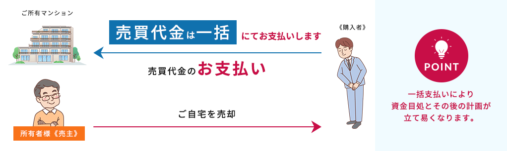 家を売って 売買代金は一括にてお支払いします。 売買代金のお支払い ご自宅を売却 POINT 一括支払いにより資金目処とその後の計画が立て易くなります。