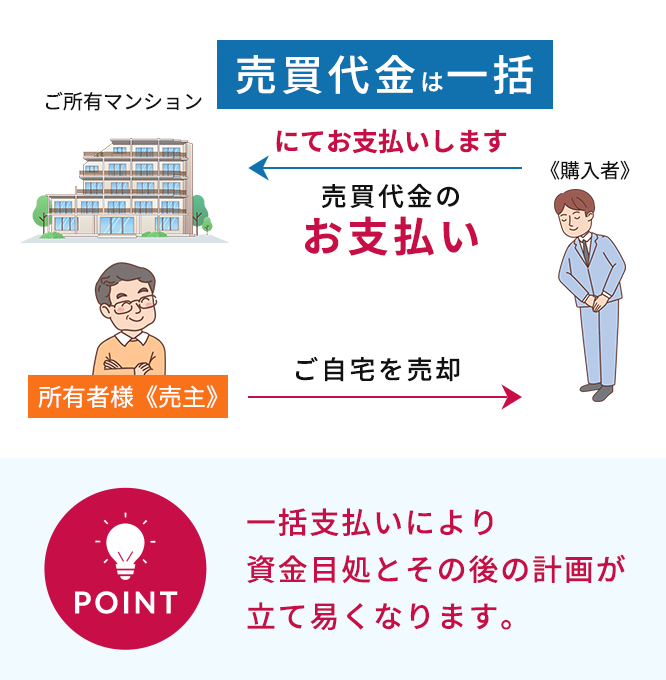家を売って 売買代金は一括にてお支払いします。 売買代金のお支払い ご自宅を売却 POINT 一括支払いにより資金目処とその後の計画が立て易くなります。