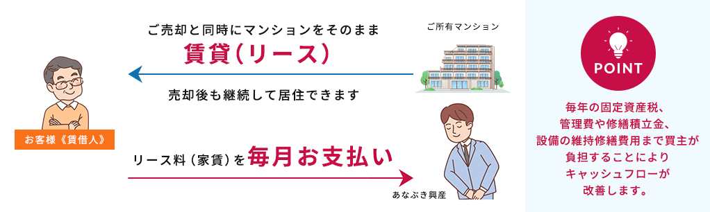 借りて住む ご売却と同時にマンションをそのまま賃貸（リース）売却後も継続して居住できます。 リース料（家賃）を毎月お支払い