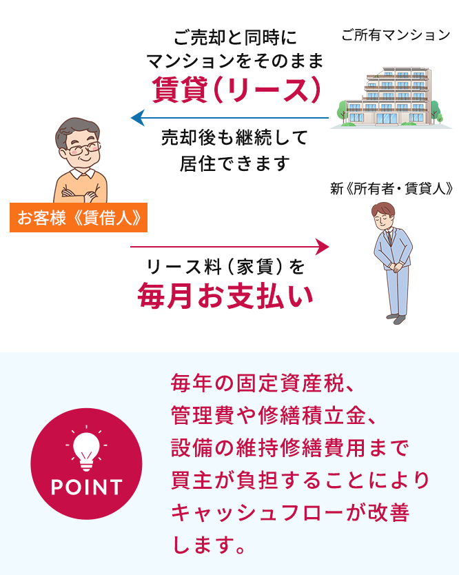 借りて住む ご売却と同時にマンションをそのまま賃貸（リース）売却後も継続して居住できます。 リース料（家賃）を毎月お支払い