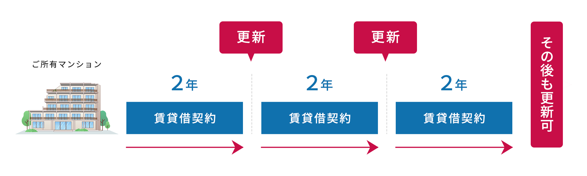 普通賃貸借契約