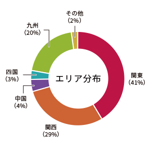 エリア分布