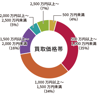 買取価格帯