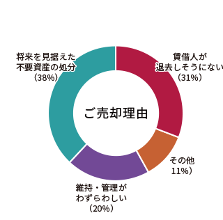 ご売却理由