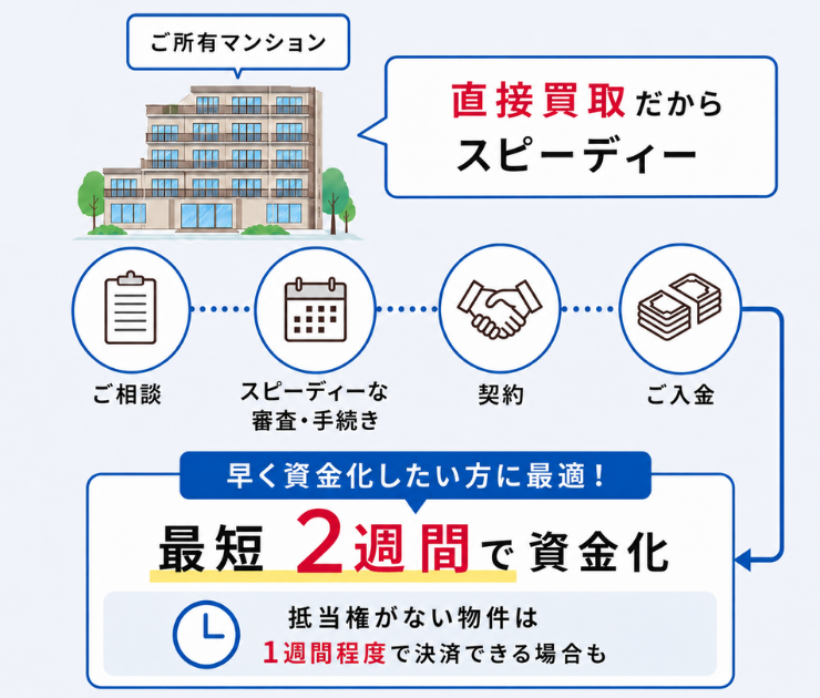 スピード資金化