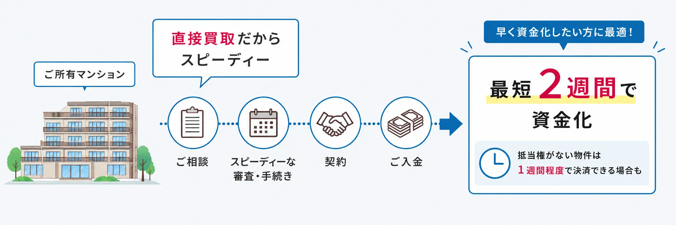 スピード資金化