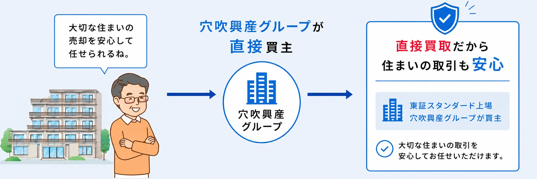 直接買取だから、住まいの取引も安心
