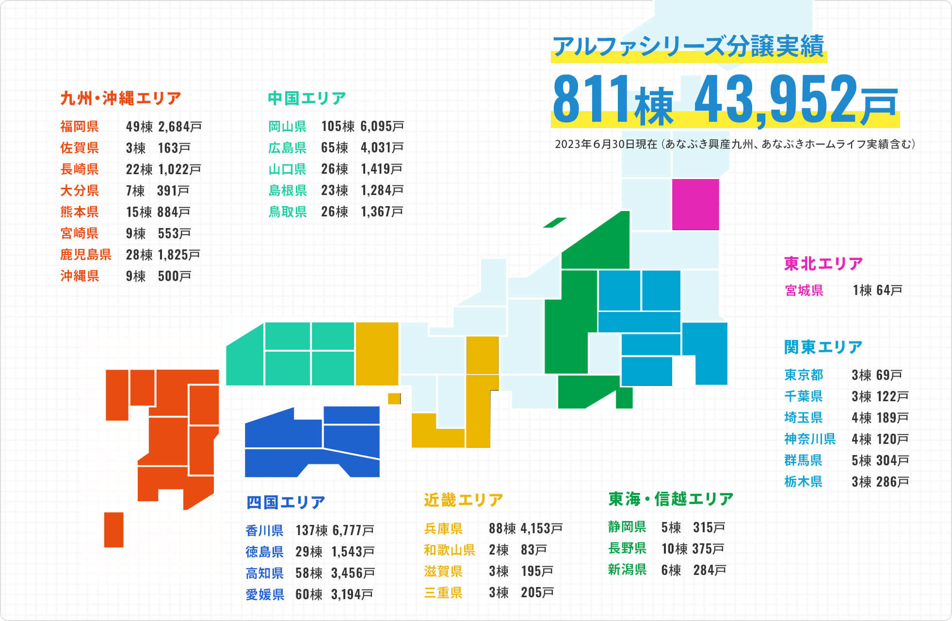 アルファシリーズ分譲実績811棟 43,952戸 2023年6月30日現在(あなぶき興産九州実績含む)