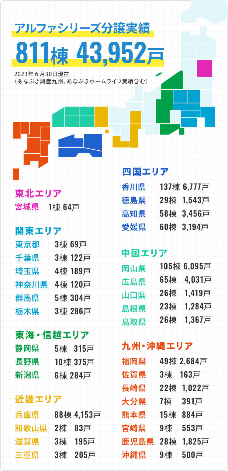 アルファシリーズ分譲実績811棟 43,952戸 2023年6月30日現在(あなぶき興産九州実績含む)