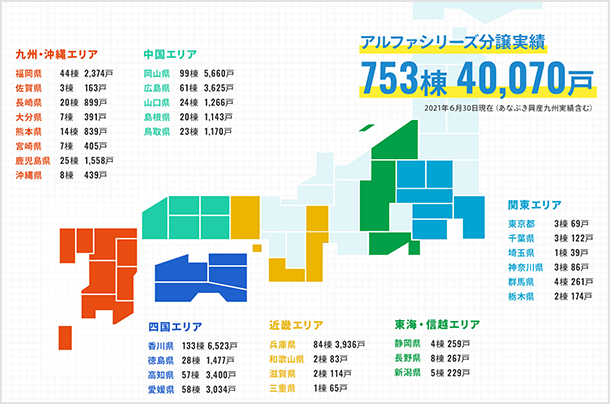 アルファシリーズ分譲実績753棟 40,070戸 2021年6月30日現在(あなぶき興産九州実績含む)