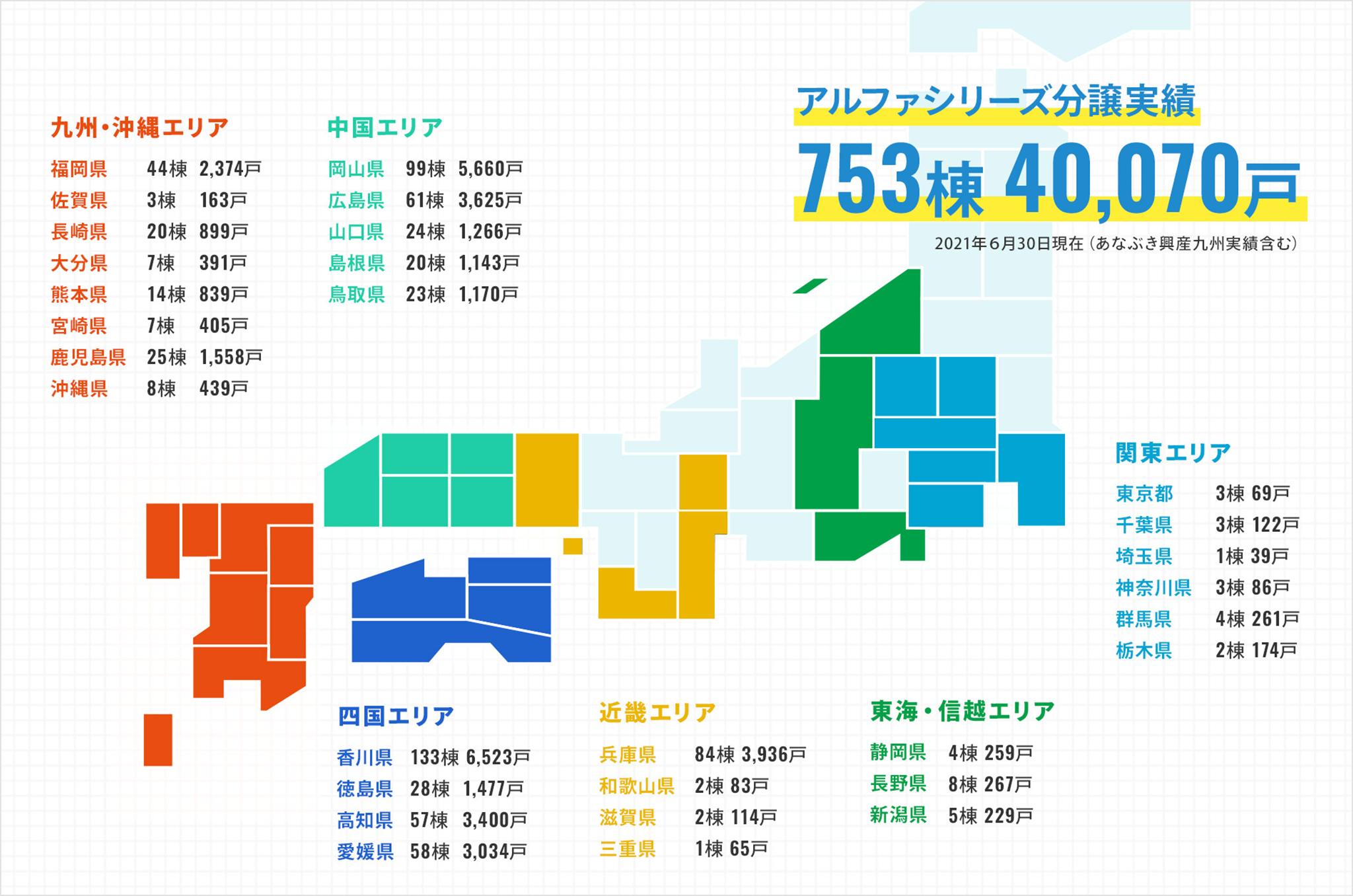 アルファシリーズ分譲実績753棟 40,070戸 2021年6月30日現在(あなぶき興産九州実績含む)