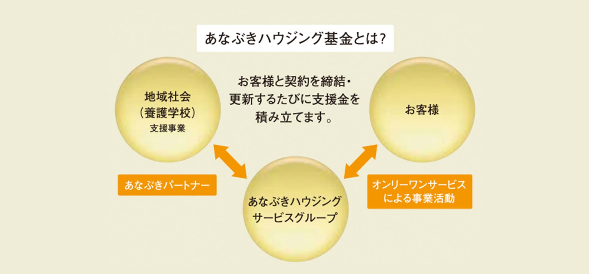 あなぶきハウジング基金