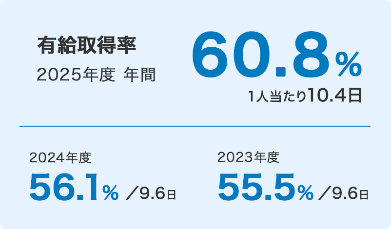 有給取得率