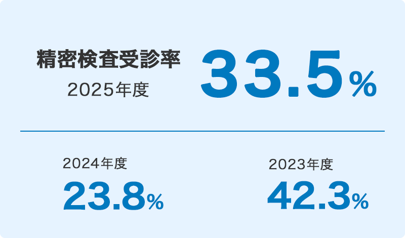 精密検査受診率