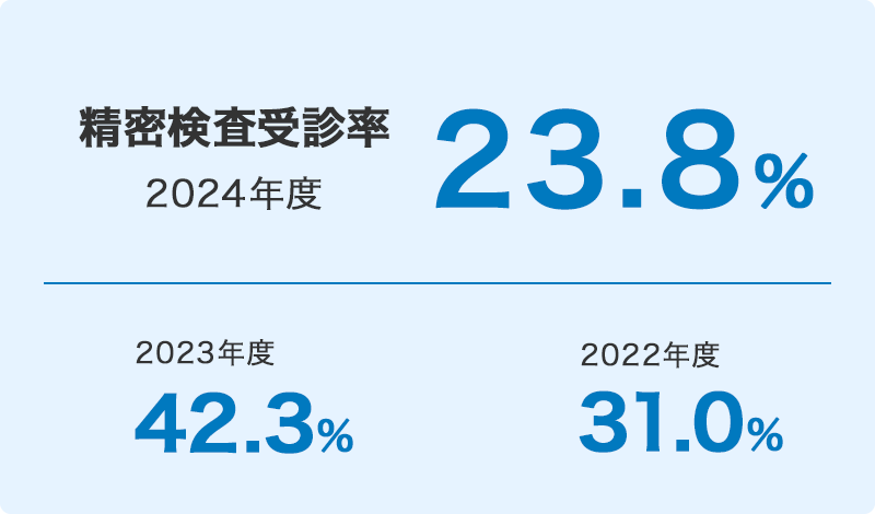 精密検査受診率