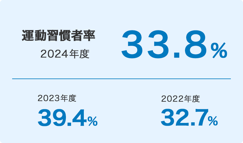 運動週間者率