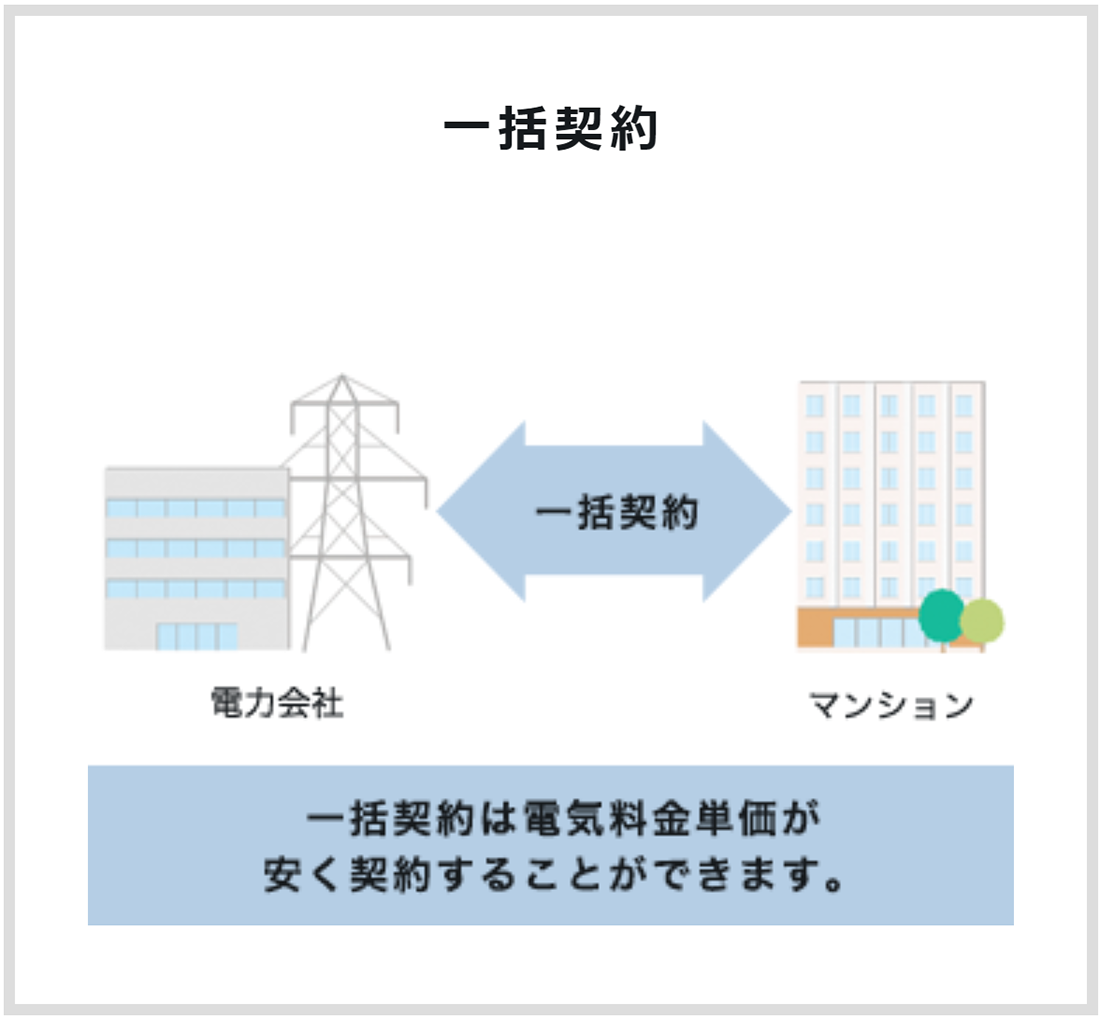 ecoスマ 一括契約イメージ